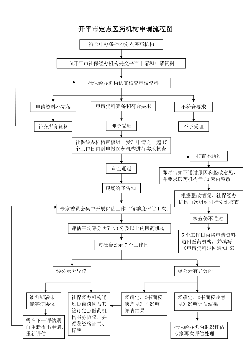 开平定点医药机构申请流程图.doc_第1页