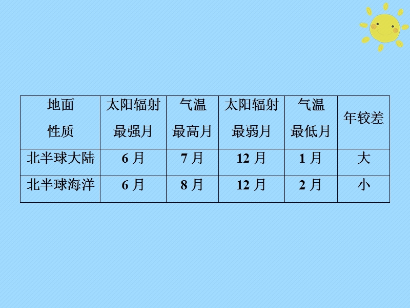 2019版高考地理一轮复习 第1部分 自然地理 第3章 地球上的大气 微专题强化二 气温课件 新人教版.ppt_第3页