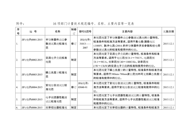 附件：16项部门计量技术规范编号、名称、主要内容等一览表.doc_第1页