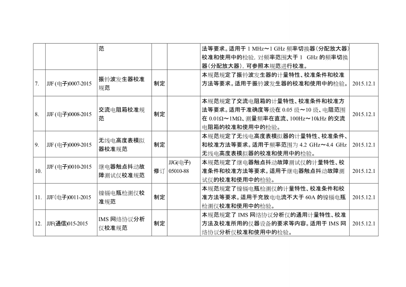 附件：16项部门计量技术规范编号、名称、主要内容等一览表.doc_第2页