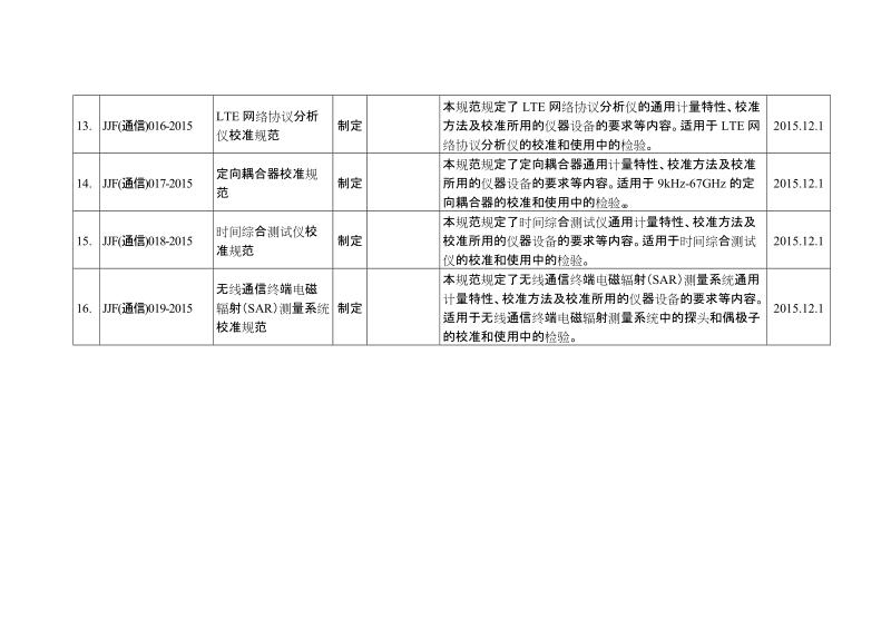 附件：16项部门计量技术规范编号、名称、主要内容等一览表.doc_第3页