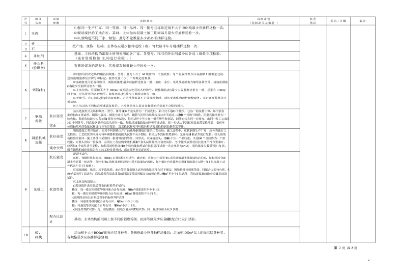 建筑材料送检计划及执行情况检查表.doc_第2页