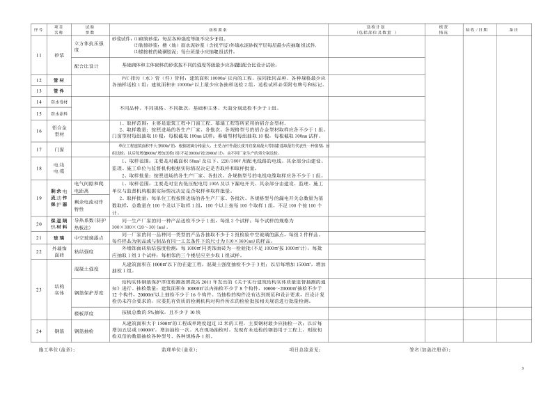 建筑材料送检计划及执行情况检查表.doc_第3页