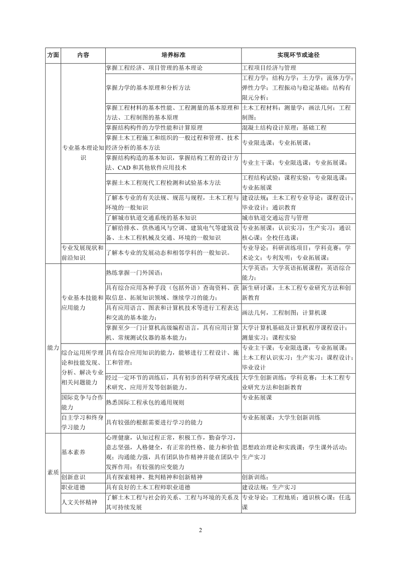 土木工程城轨道工程专业培养计划.doc_第2页