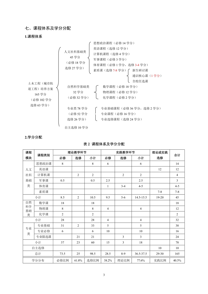 土木工程城轨道工程专业培养计划.doc_第3页