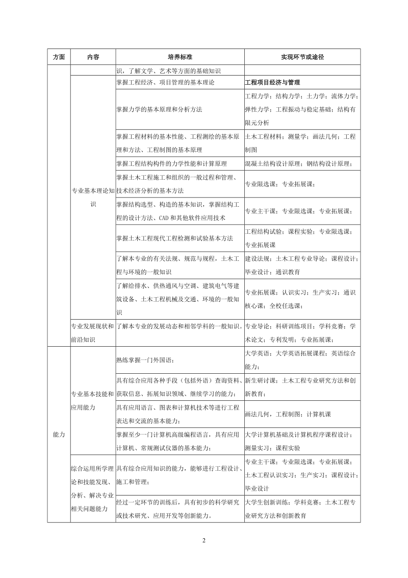 土木工程专业培养计划.doc_第2页