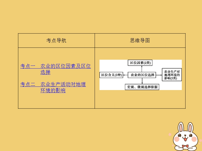 北京专用2019版高考地理一轮复习第三部分人文地理第十一单元农业地域的形成与发展第一讲农业的区位选择课件.ppt_第2页