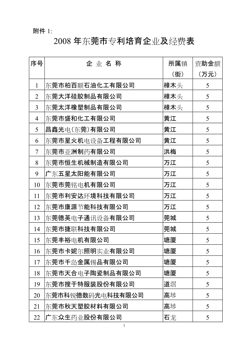 2008年东莞市专利培育企业及经费表 - 东莞市科学技术局.doc_第1页