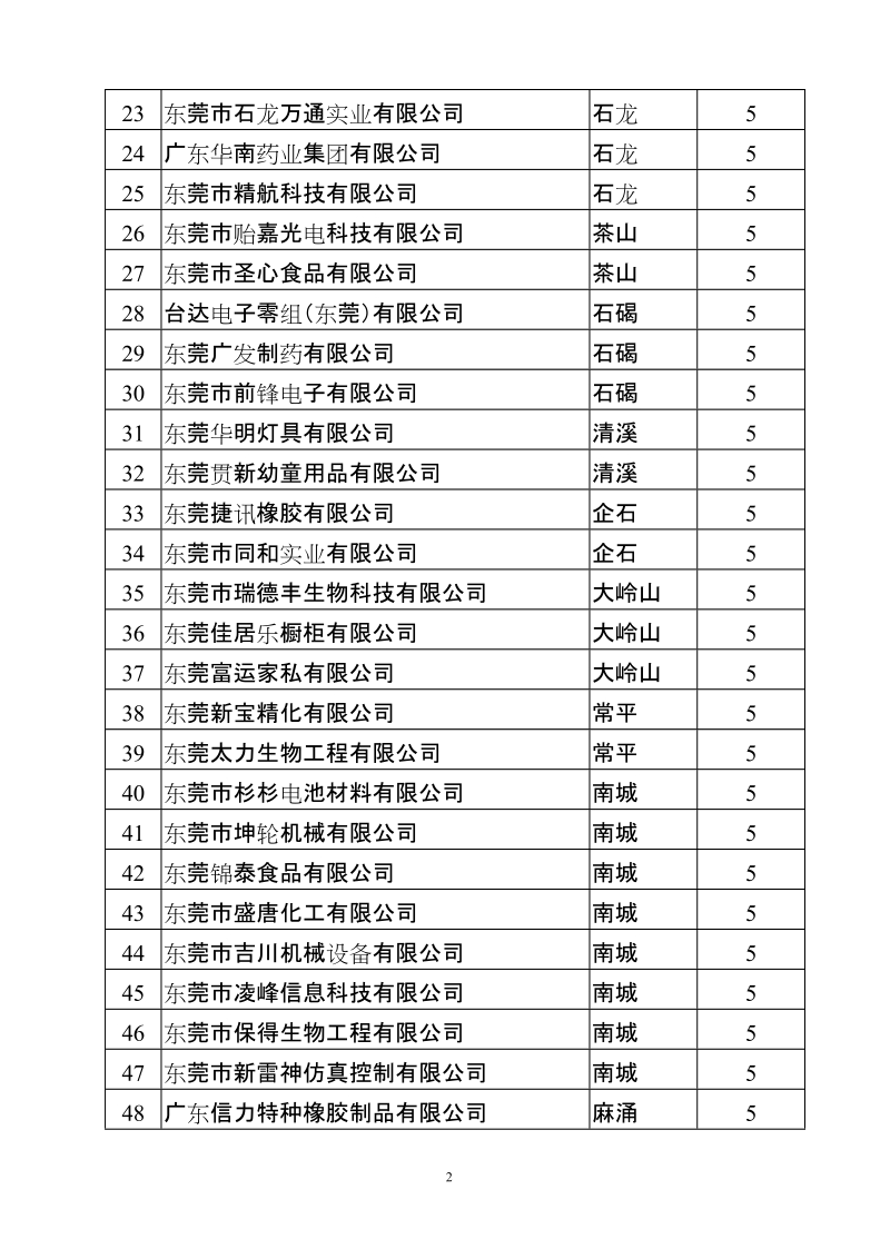 2008年东莞市专利培育企业及经费表 - 东莞市科学技术局.doc_第2页