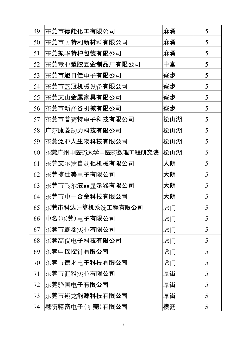 2008年东莞市专利培育企业及经费表 - 东莞市科学技术局.doc_第3页