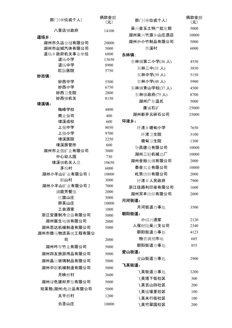 2009年慈善捐赠光荣榜.doc_第2页