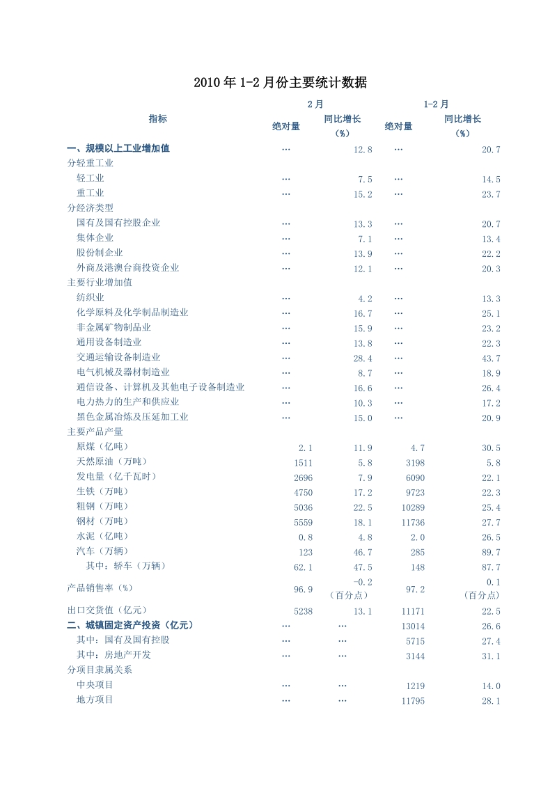 2010年1-2月份主要统计数据.doc_第1页