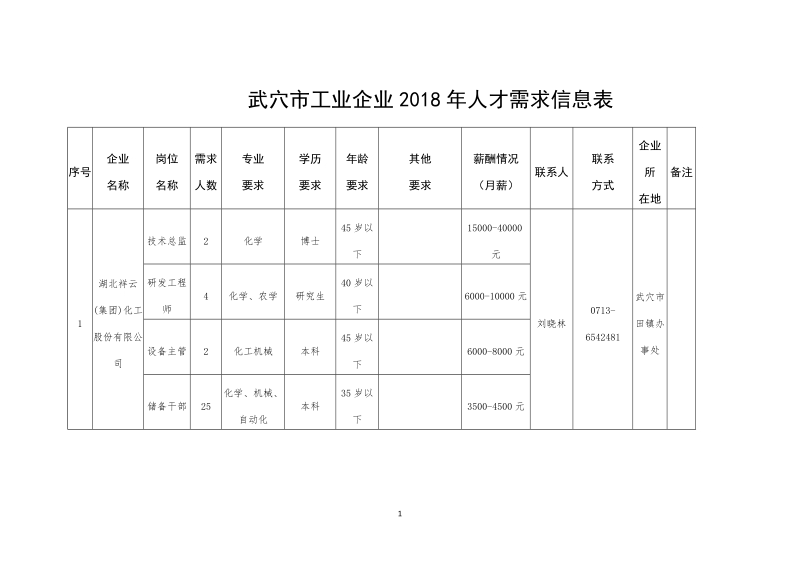 武穴工业企业2018年人才需求信息表.doc_第1页