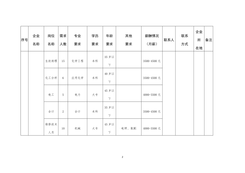 武穴工业企业2018年人才需求信息表.doc_第2页