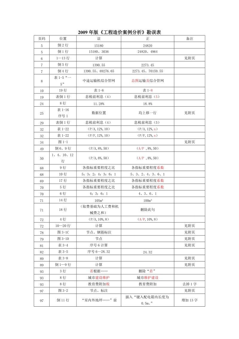 2009年版工程造价案例分析勘误表.doc_第1页