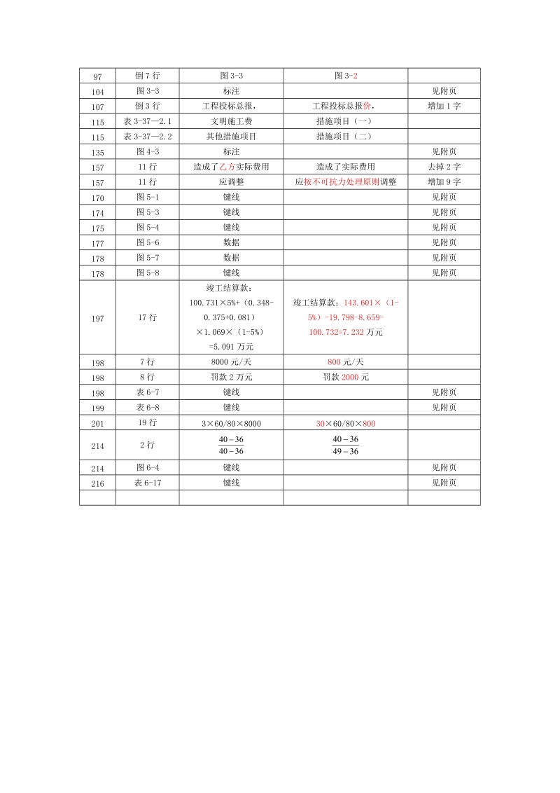 2009年版工程造价案例分析勘误表.doc_第2页