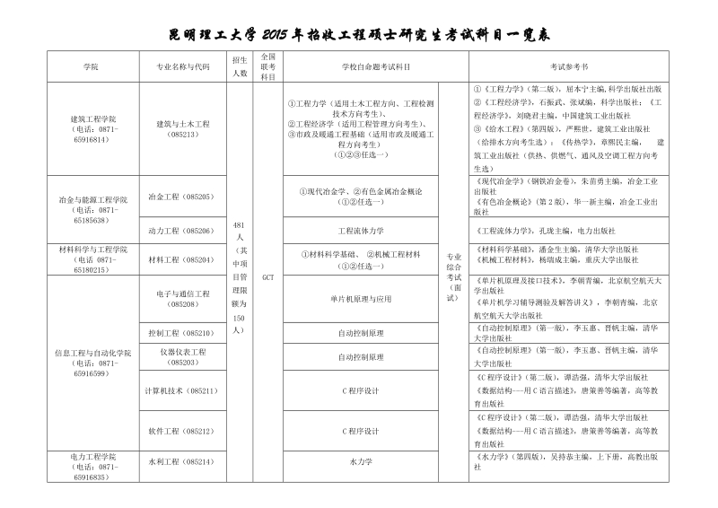 昆明理工大学2015年招收工程硕士研究生考试科目一览表.doc_第1页