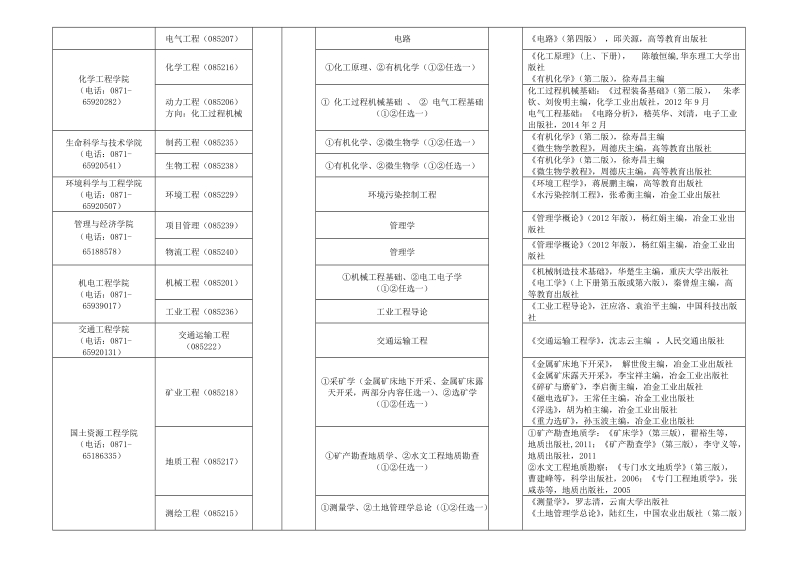 昆明理工大学2015年招收工程硕士研究生考试科目一览表.doc_第2页