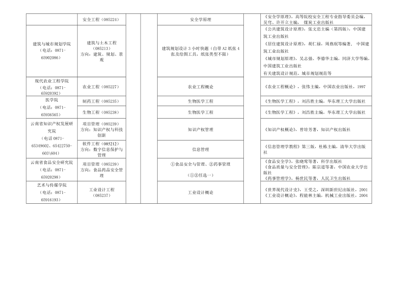 昆明理工大学2015年招收工程硕士研究生考试科目一览表.doc_第3页