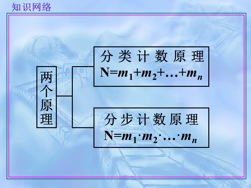 两个计数原理 - 滨海外国语学校.ppt_第2页