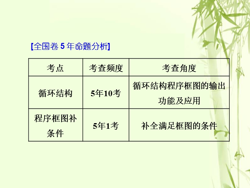 （全国通用版）2019版高考数学一轮复习 第十六单元 算法初步、复数、推理与证明 高考研究课（一）算法与程序框图考查2类型——推结果、填条件课件 文.ppt_第2页