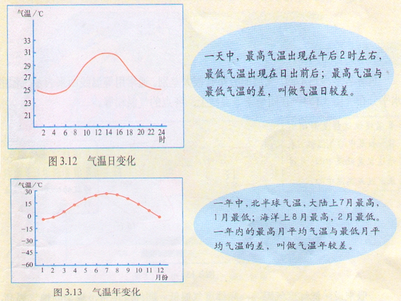 如何才能将气温联系变化的过程更直观的表示出来.ppt_第1页