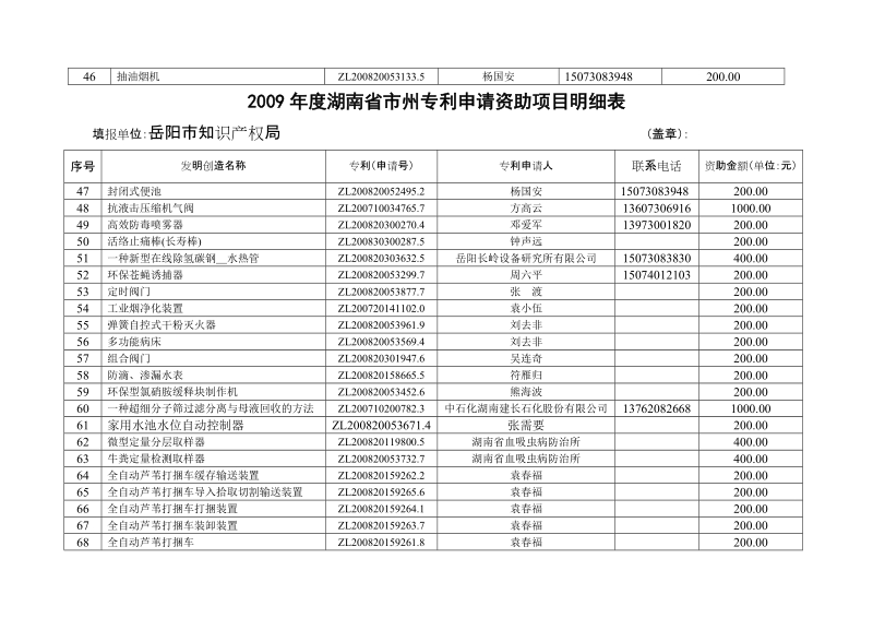 2009年度湖南省市州专利申请资助项目明细表.doc_第3页