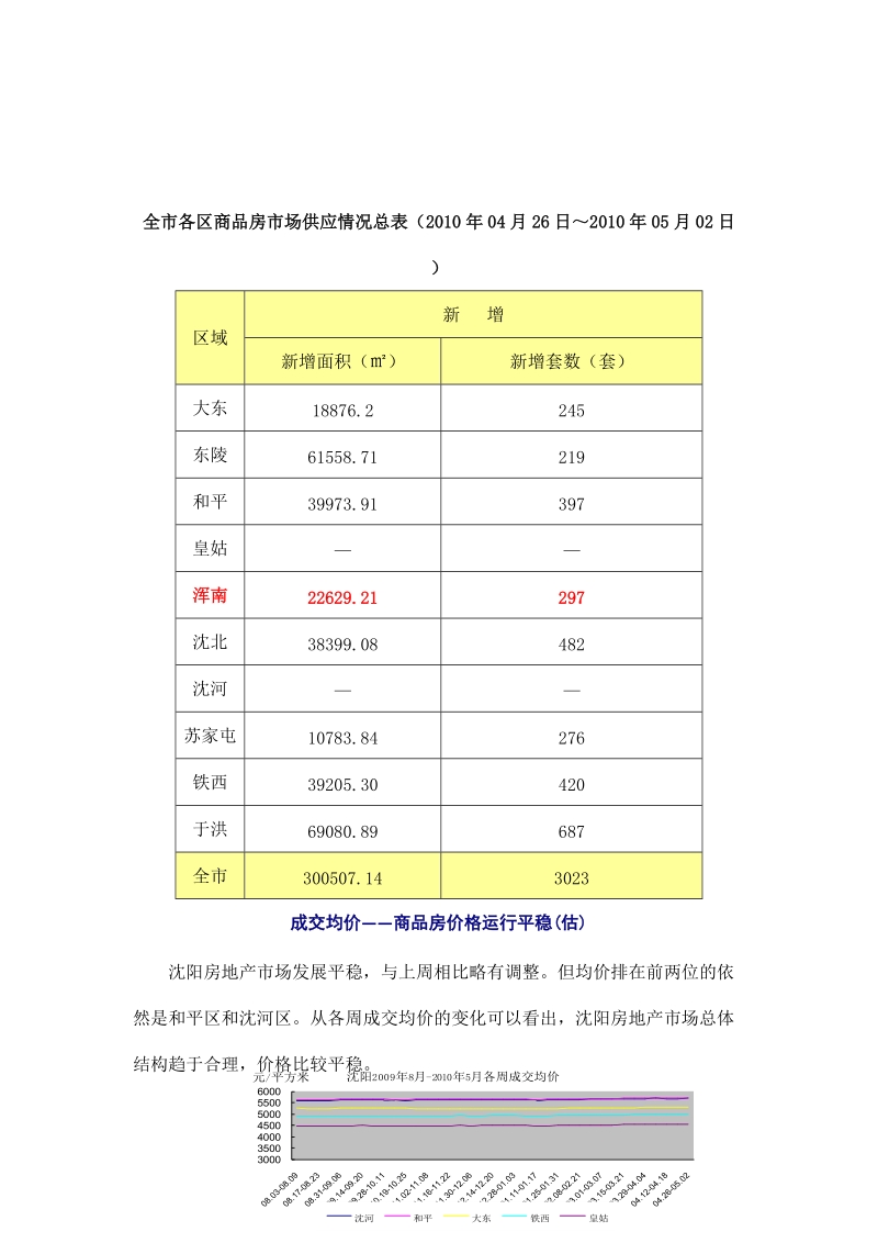 2010年5月新政后沈阳市场动态分析.doc_第2页