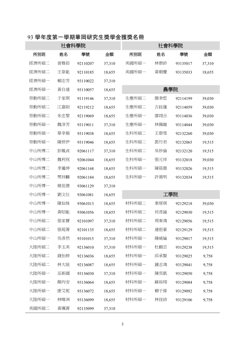 93学年度第一学期华冈研究生奖学金获奖名册.doc_第3页