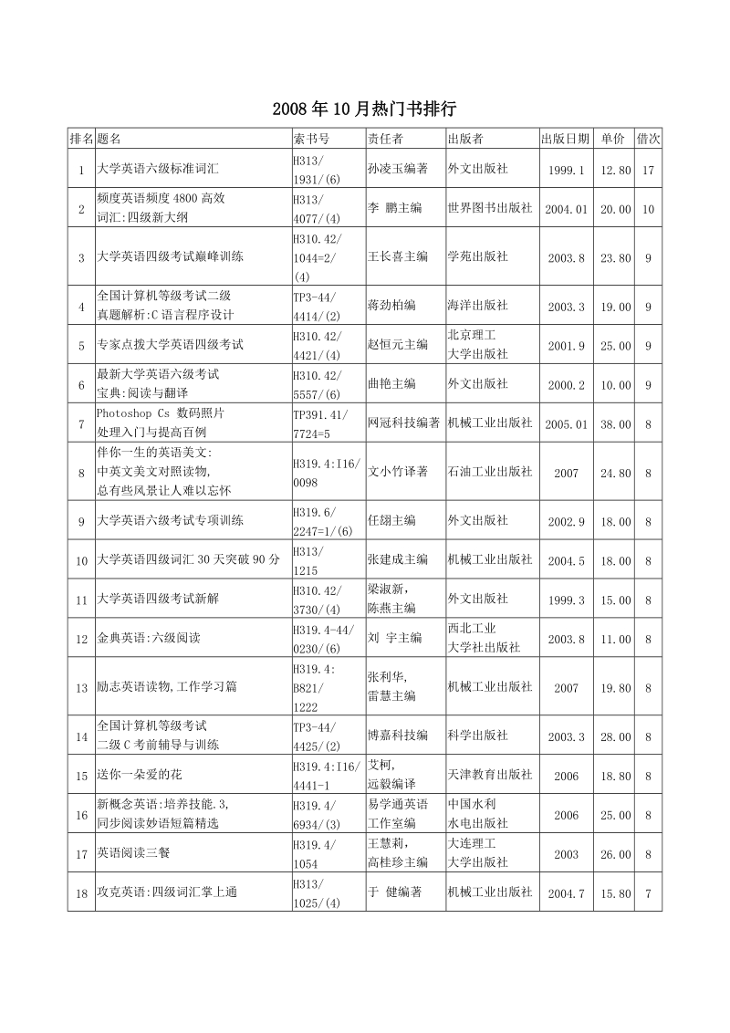 2008年10月热门书排行 排名 题名 索书号 责任者 出版者 出版日期 单价.doc_第1页