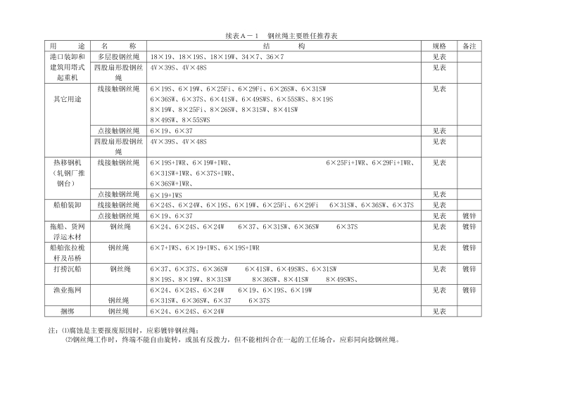 gbt8919-96钢丝绳性能参数表.doc_第1页