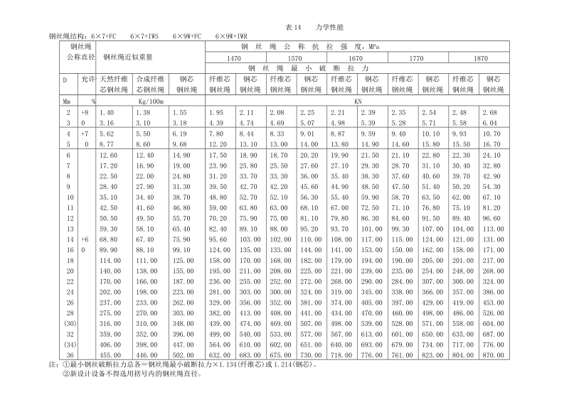 gbt8919-96钢丝绳性能参数表.doc_第2页