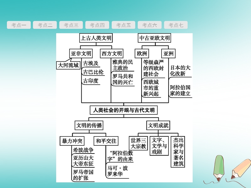 甘肃省2018中考历史总复习 第四部分 世界古代、近代史 第十四单元 人类社会的开端与古代文明课件.ppt_第3页