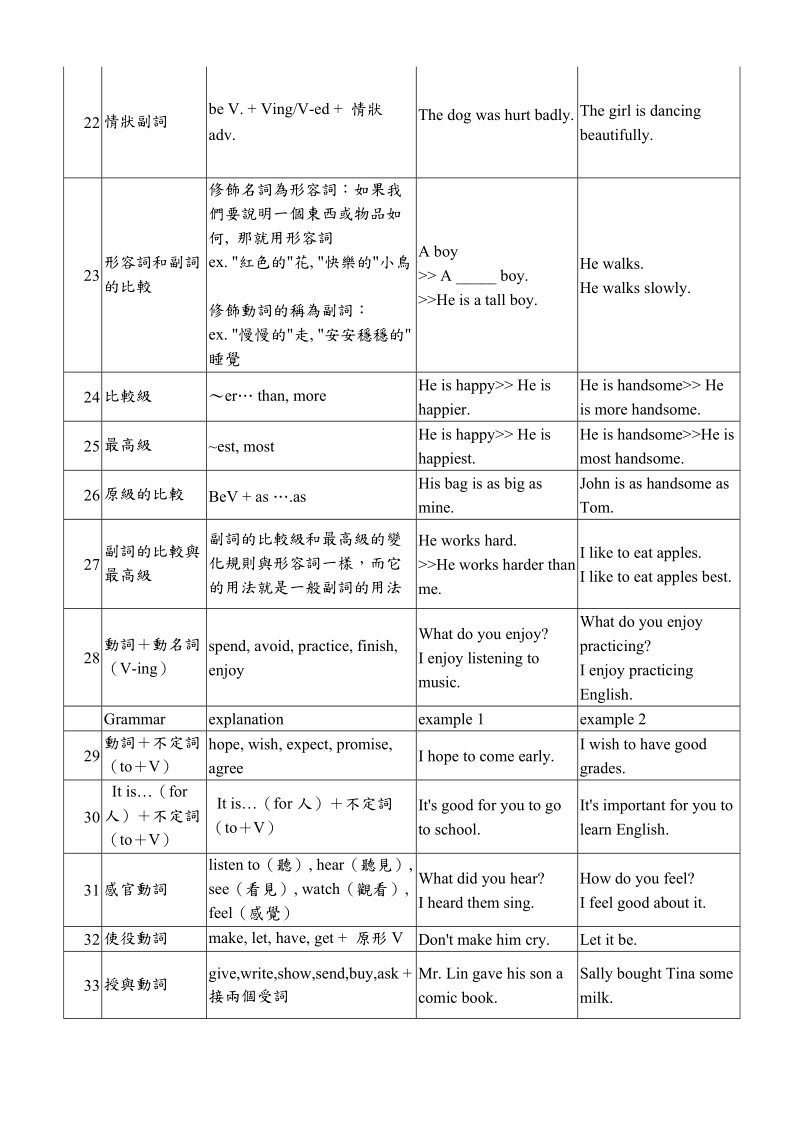 weekly grammar grammar explanation example 1 example 2 1 be動詞 第.doc_第3页