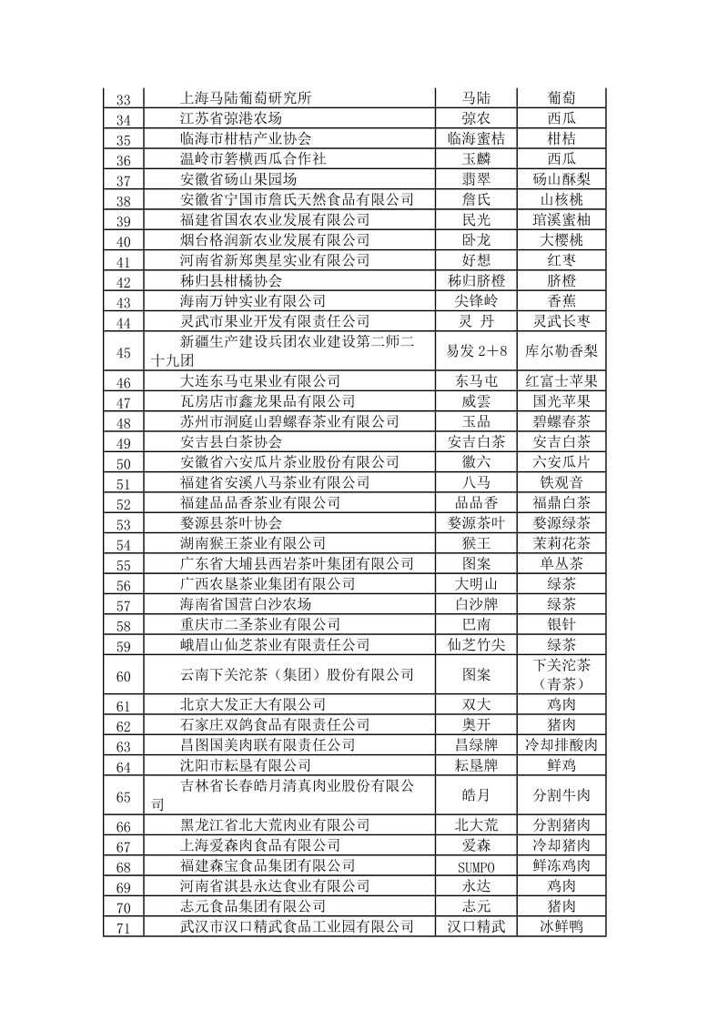 2007年度中国名牌农产品初选名 单.doc_第2页