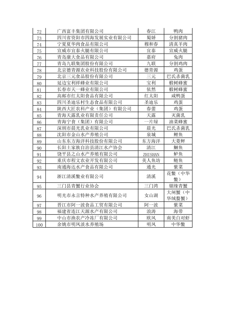 2007年度中国名牌农产品初选名 单.doc_第3页