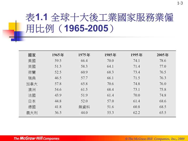 服务在经济体中扮演的角色.ppt_第3页