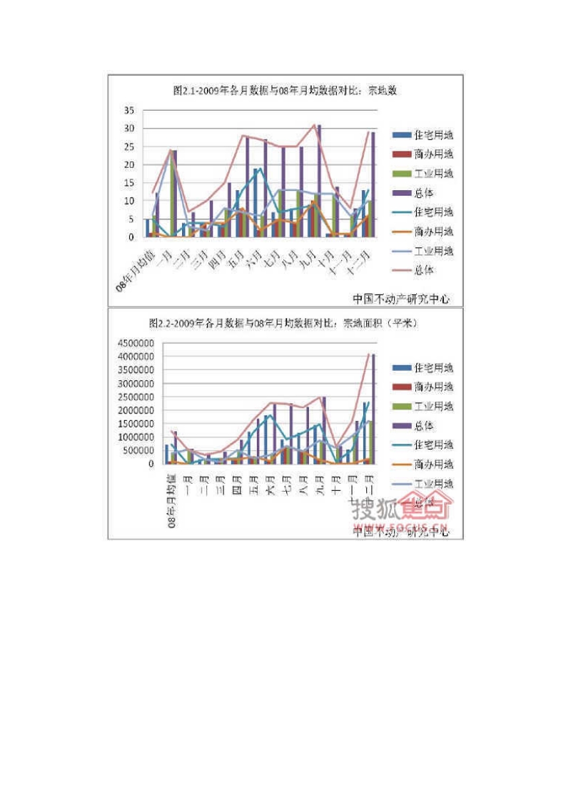 crrc2009年北京土地市场年报.doc_第3页