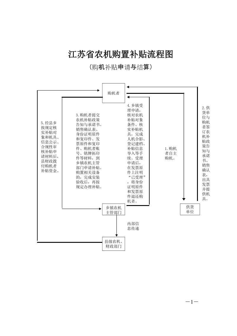 江苏农机购置补贴流程图.doc_第1页