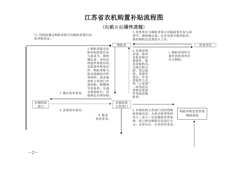 江苏农机购置补贴流程图.doc_第2页