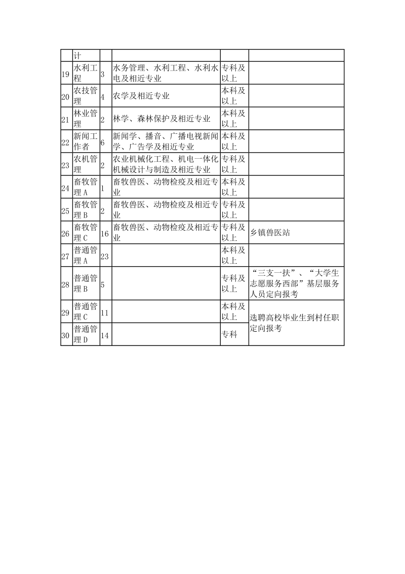 2010年平邑县部分事业单位公开考聘工作人员计划.doc_第2页