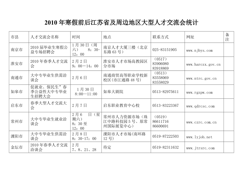 2010年寒假前后江苏省及周边地区大型人才交流会统计.doc_第1页