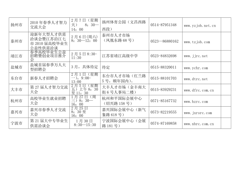 2010年寒假前后江苏省及周边地区大型人才交流会统计.doc_第3页