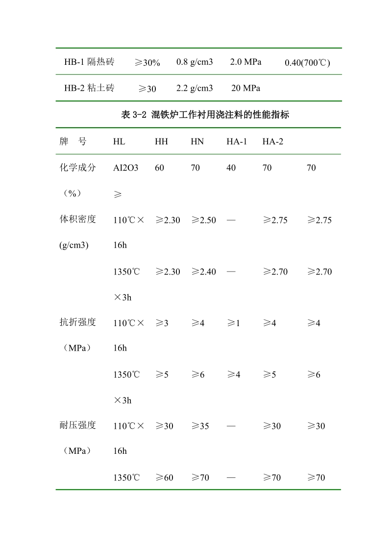 混铁炉修炉所用材料及性能指标介绍.docx_第2页