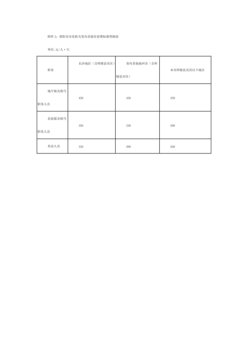 附件2：邵阳市市直机关省内差旅住宿费标准明细表.doc_第1页