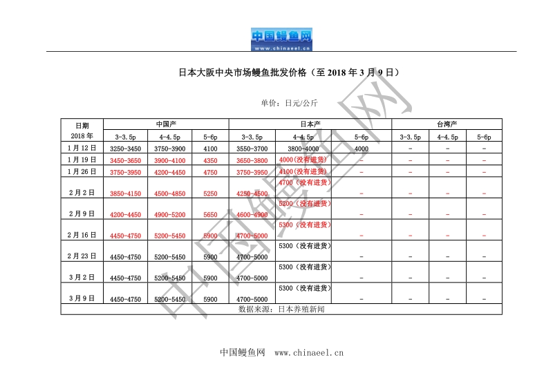 日本大阪中央市场鳗鱼批发价格（至2018年3月9日）.doc_第1页