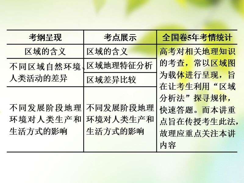 （通用版）2019版高考地理一轮复习 第五部分 区域可持续发展 第一讲 区域地理环境与人类活动课件.ppt_第2页