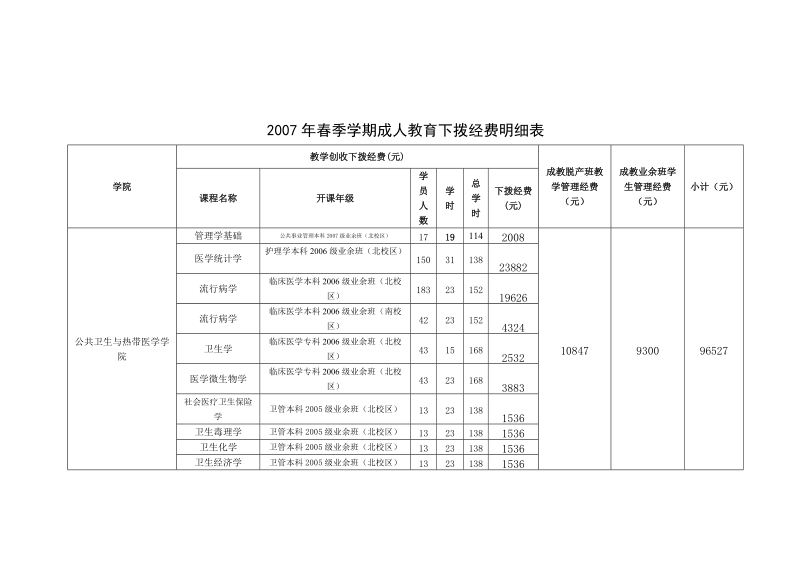 2007年春季学期成人教育下拨经费明细表.doc_第1页