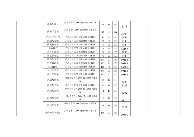 2007年春季学期成人教育下拨经费明细表.doc_第3页