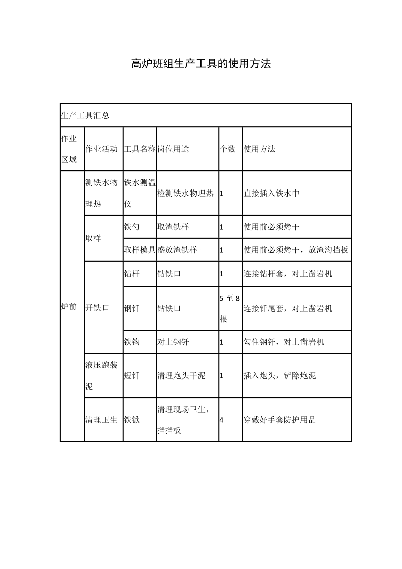 高炉班组生产工具的使用方法.docx_第1页